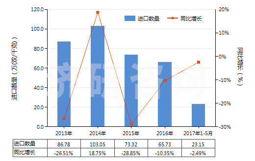 2013-2017年5月中國聚氯乙烯制手套(包括分指手套、連指手套及露指手套）(HS39262011)進口量及增速統計
